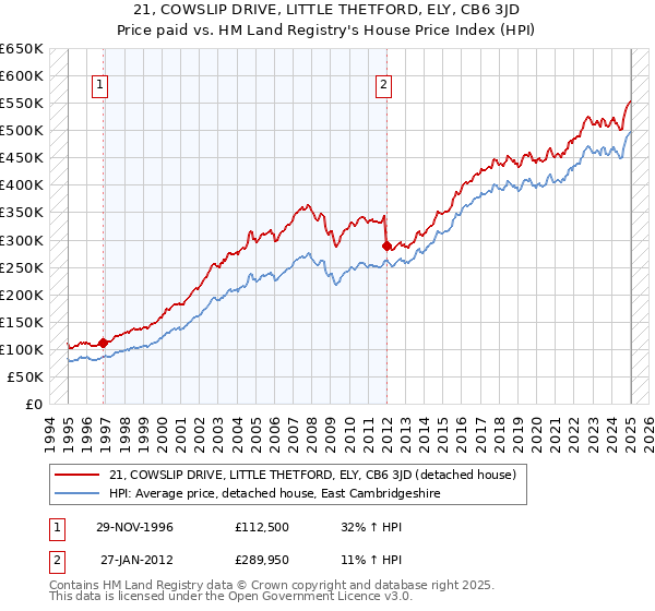 21, COWSLIP DRIVE, LITTLE THETFORD, ELY, CB6 3JD: Price paid vs HM Land Registry's House Price Index