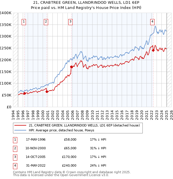 21, CRABTREE GREEN, LLANDRINDOD WELLS, LD1 6EP: Price paid vs HM Land Registry's House Price Index