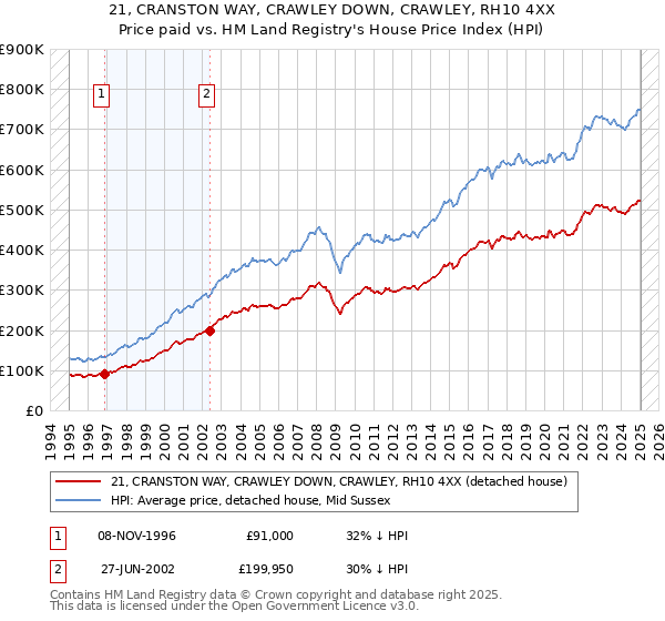 21, CRANSTON WAY, CRAWLEY DOWN, CRAWLEY, RH10 4XX: Price paid vs HM Land Registry's House Price Index
