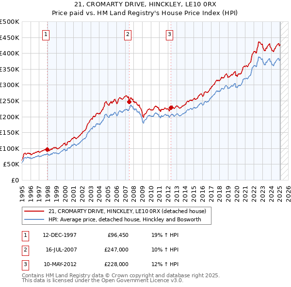 21, CROMARTY DRIVE, HINCKLEY, LE10 0RX: Price paid vs HM Land Registry's House Price Index
