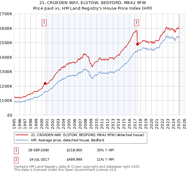 21, CROXDEN WAY, ELSTOW, BEDFORD, MK42 9FW: Price paid vs HM Land Registry's House Price Index