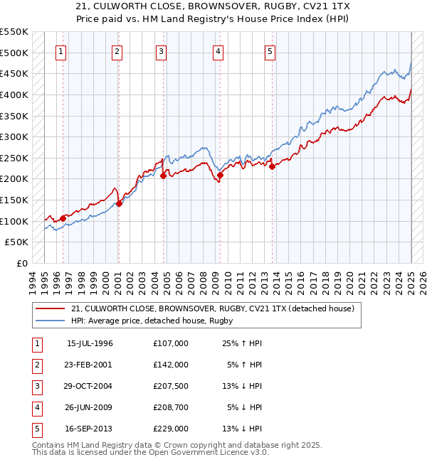 21, CULWORTH CLOSE, BROWNSOVER, RUGBY, CV21 1TX: Price paid vs HM Land Registry's House Price Index