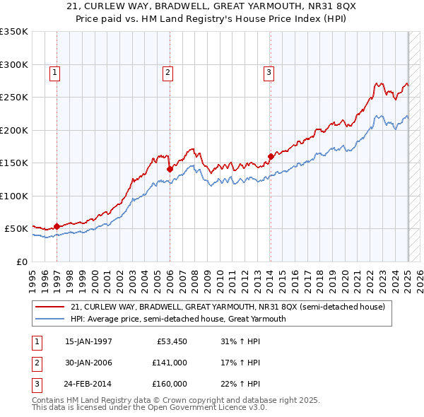 21, CURLEW WAY, BRADWELL, GREAT YARMOUTH, NR31 8QX: Price paid vs HM Land Registry's House Price Index