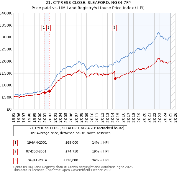 21, CYPRESS CLOSE, SLEAFORD, NG34 7FP: Price paid vs HM Land Registry's House Price Index