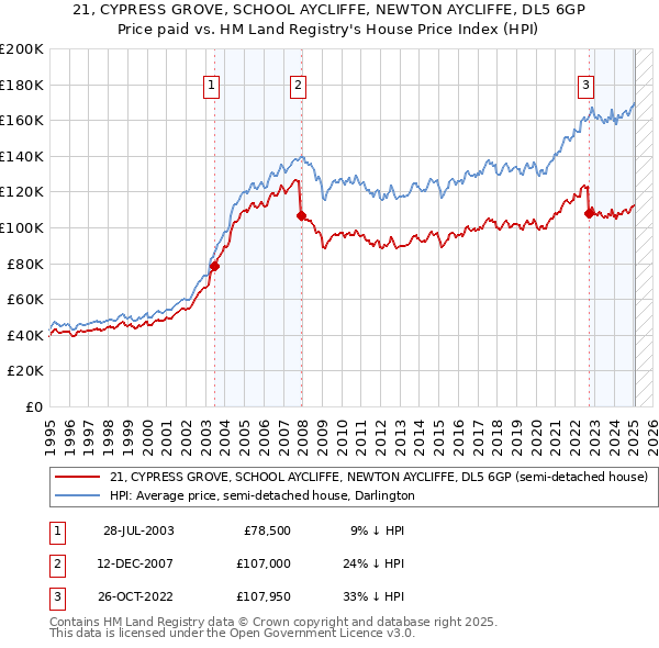 21, CYPRESS GROVE, SCHOOL AYCLIFFE, NEWTON AYCLIFFE, DL5 6GP: Price paid vs HM Land Registry's House Price Index