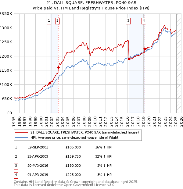 21, DALL SQUARE, FRESHWATER, PO40 9AR: Price paid vs HM Land Registry's House Price Index