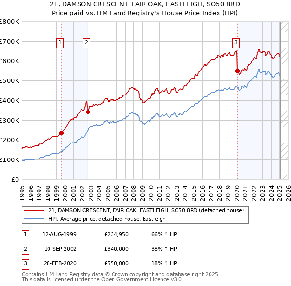 21, DAMSON CRESCENT, FAIR OAK, EASTLEIGH, SO50 8RD: Price paid vs HM Land Registry's House Price Index