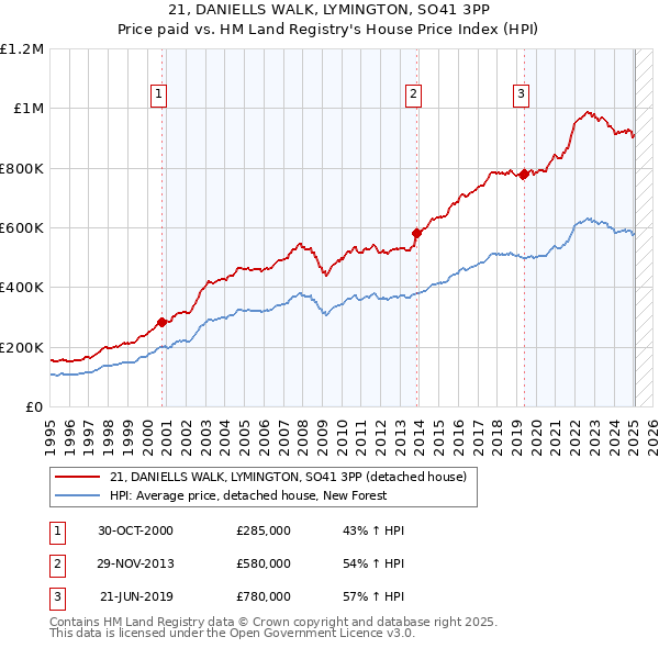 21, DANIELLS WALK, LYMINGTON, SO41 3PP: Price paid vs HM Land Registry's House Price Index
