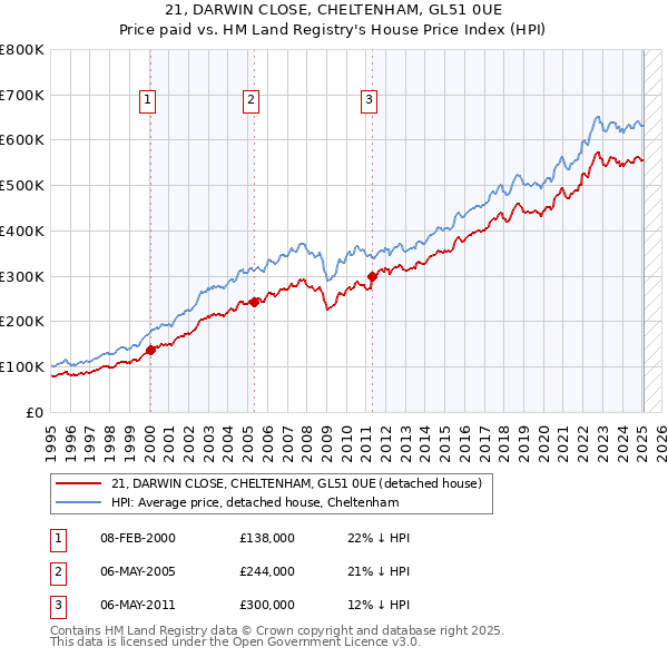 21, DARWIN CLOSE, CHELTENHAM, GL51 0UE: Price paid vs HM Land Registry's House Price Index
