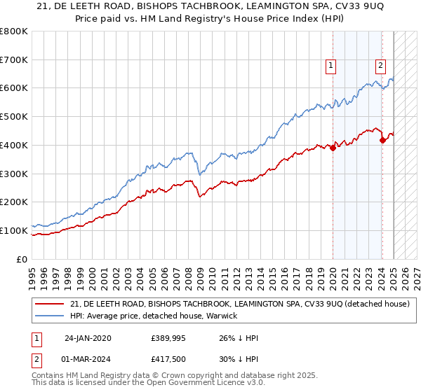 21, DE LEETH ROAD, BISHOPS TACHBROOK, LEAMINGTON SPA, CV33 9UQ: Price paid vs HM Land Registry's House Price Index