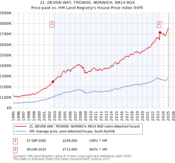 21, DEVON WAY, TROWSE, NORWICH, NR14 8GE: Price paid vs HM Land Registry's House Price Index