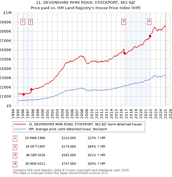21, DEVONSHIRE PARK ROAD, STOCKPORT, SK2 6JZ: Price paid vs HM Land Registry's House Price Index