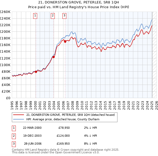 21, DONERSTON GROVE, PETERLEE, SR8 1QH: Price paid vs HM Land Registry's House Price Index