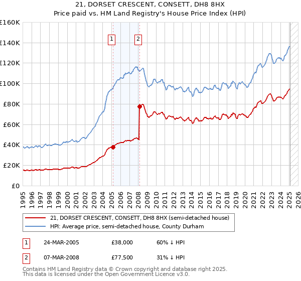 21, DORSET CRESCENT, CONSETT, DH8 8HX: Price paid vs HM Land Registry's House Price Index