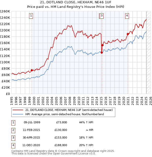 21, DOTLAND CLOSE, HEXHAM, NE46 1UF: Price paid vs HM Land Registry's House Price Index