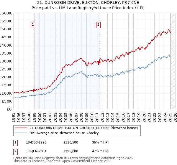 21, DUNROBIN DRIVE, EUXTON, CHORLEY, PR7 6NE: Price paid vs HM Land Registry's House Price Index