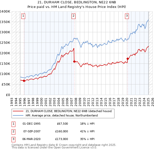 21, DURHAM CLOSE, BEDLINGTON, NE22 6NB: Price paid vs HM Land Registry's House Price Index