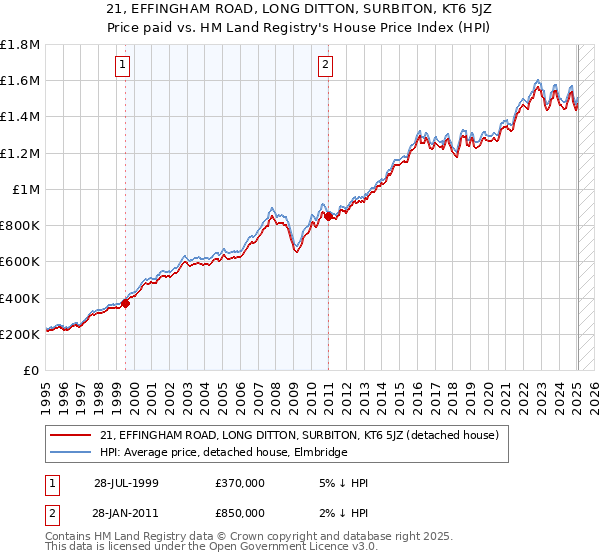 21, EFFINGHAM ROAD, LONG DITTON, SURBITON, KT6 5JZ: Price paid vs HM Land Registry's House Price Index