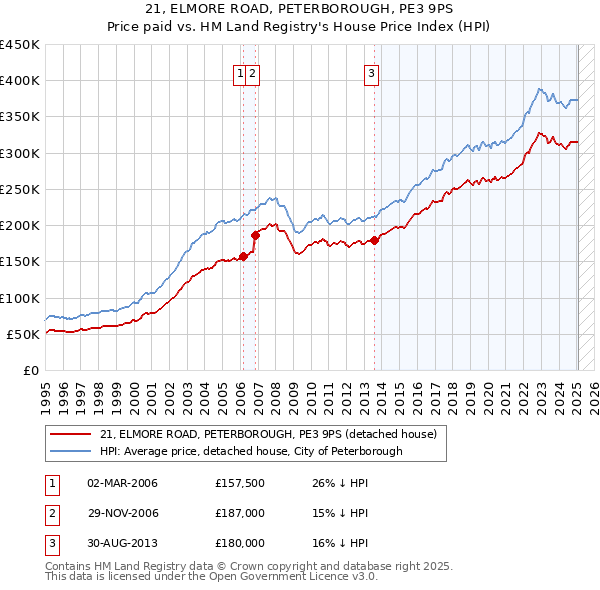 21, ELMORE ROAD, PETERBOROUGH, PE3 9PS: Price paid vs HM Land Registry's House Price Index