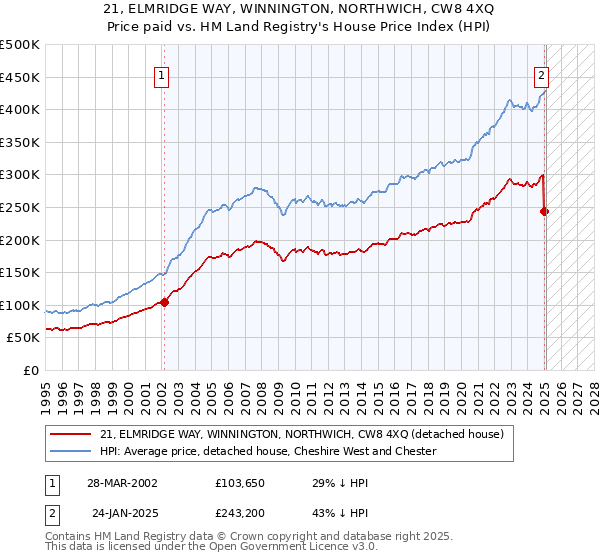 21, ELMRIDGE WAY, WINNINGTON, NORTHWICH, CW8 4XQ: Price paid vs HM Land Registry's House Price Index
