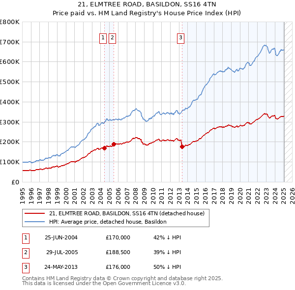 21, ELMTREE ROAD, BASILDON, SS16 4TN: Price paid vs HM Land Registry's House Price Index