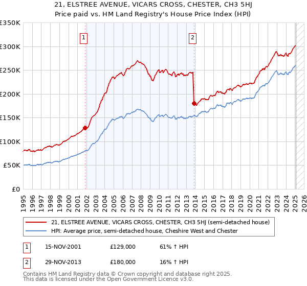 21, ELSTREE AVENUE, VICARS CROSS, CHESTER, CH3 5HJ: Price paid vs HM Land Registry's House Price Index