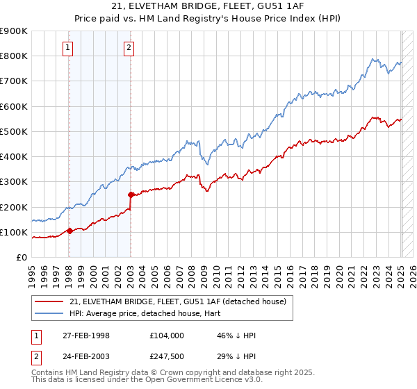 21, ELVETHAM BRIDGE, FLEET, GU51 1AF: Price paid vs HM Land Registry's House Price Index