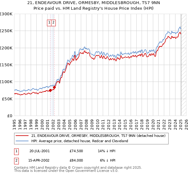 21, ENDEAVOUR DRIVE, ORMESBY, MIDDLESBROUGH, TS7 9NN: Price paid vs HM Land Registry's House Price Index