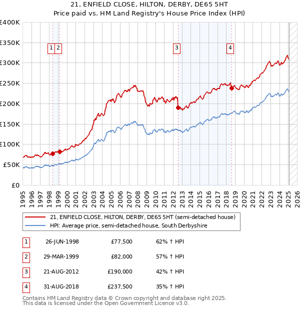21, ENFIELD CLOSE, HILTON, DERBY, DE65 5HT: Price paid vs HM Land Registry's House Price Index