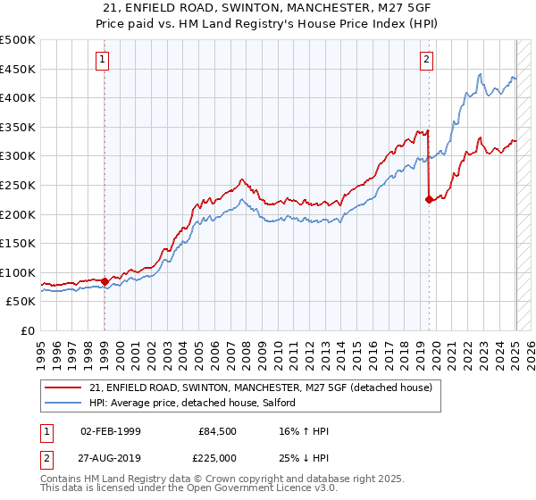 21, ENFIELD ROAD, SWINTON, MANCHESTER, M27 5GF: Price paid vs HM Land Registry's House Price Index