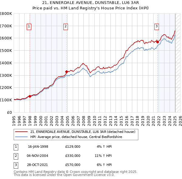 21, ENNERDALE AVENUE, DUNSTABLE, LU6 3AR: Price paid vs HM Land Registry's House Price Index