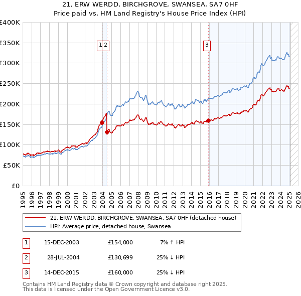 21, ERW WERDD, BIRCHGROVE, SWANSEA, SA7 0HF: Price paid vs HM Land Registry's House Price Index