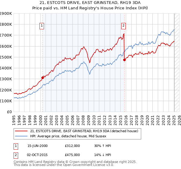 21, ESTCOTS DRIVE, EAST GRINSTEAD, RH19 3DA: Price paid vs HM Land Registry's House Price Index