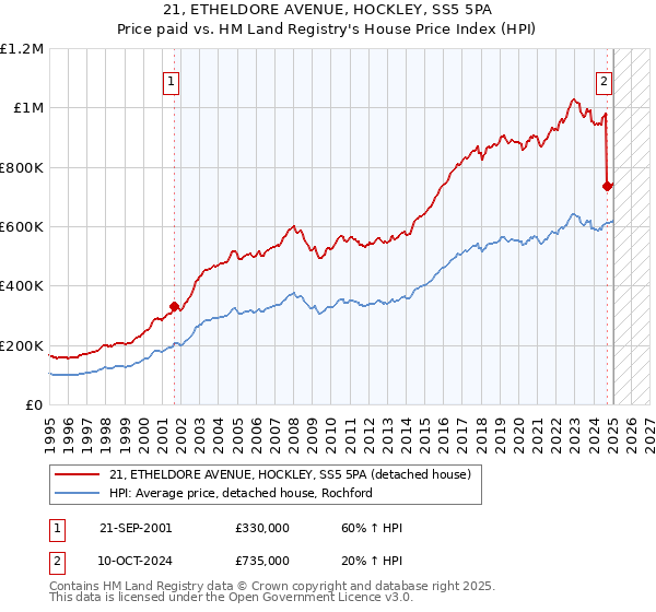 21, ETHELDORE AVENUE, HOCKLEY, SS5 5PA: Price paid vs HM Land Registry's House Price Index