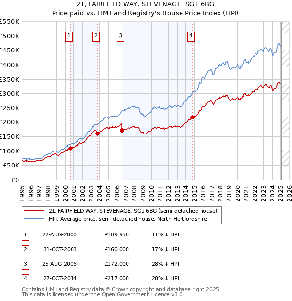 21, FAIRFIELD WAY, STEVENAGE, SG1 6BG: Price paid vs HM Land Registry's House Price Index