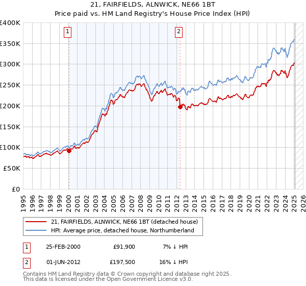 21, FAIRFIELDS, ALNWICK, NE66 1BT: Price paid vs HM Land Registry's House Price Index