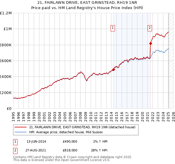 21, FAIRLAWN DRIVE, EAST GRINSTEAD, RH19 1NR: Price paid vs HM Land Registry's House Price Index