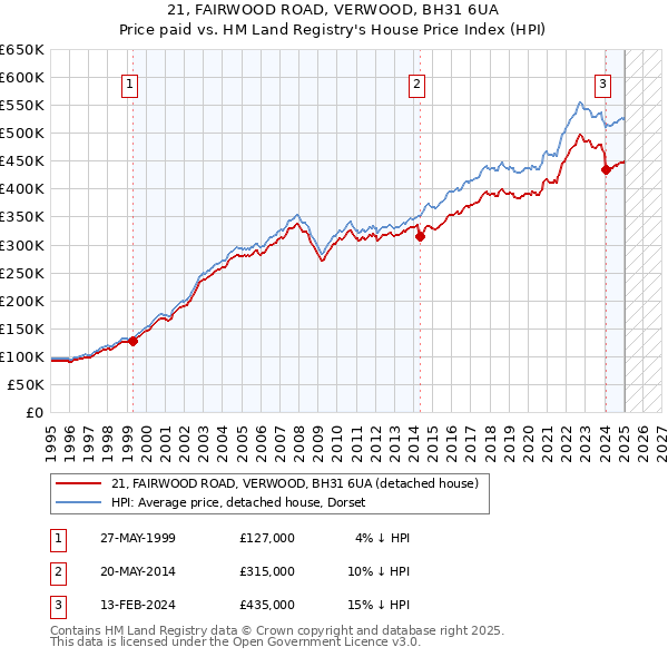 21, FAIRWOOD ROAD, VERWOOD, BH31 6UA: Price paid vs HM Land Registry's House Price Index