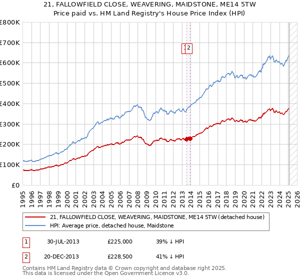 21, FALLOWFIELD CLOSE, WEAVERING, MAIDSTONE, ME14 5TW: Price paid vs HM Land Registry's House Price Index