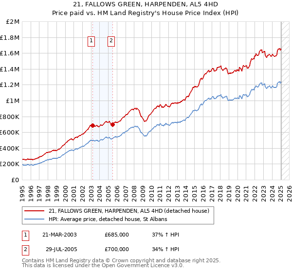 21, FALLOWS GREEN, HARPENDEN, AL5 4HD: Price paid vs HM Land Registry's House Price Index