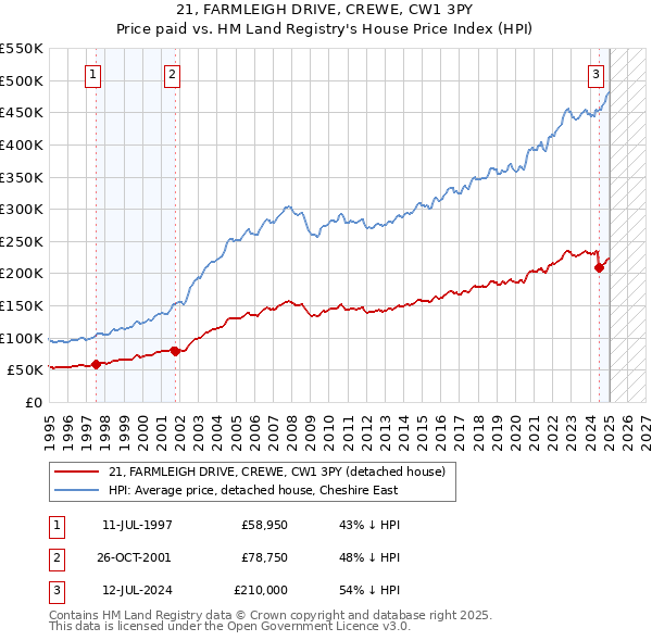 21, FARMLEIGH DRIVE, CREWE, CW1 3PY: Price paid vs HM Land Registry's House Price Index