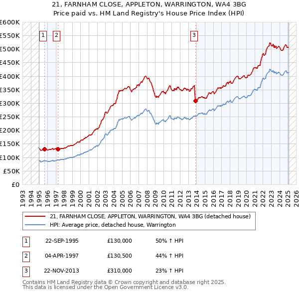 21, FARNHAM CLOSE, APPLETON, WARRINGTON, WA4 3BG: Price paid vs HM Land Registry's House Price Index