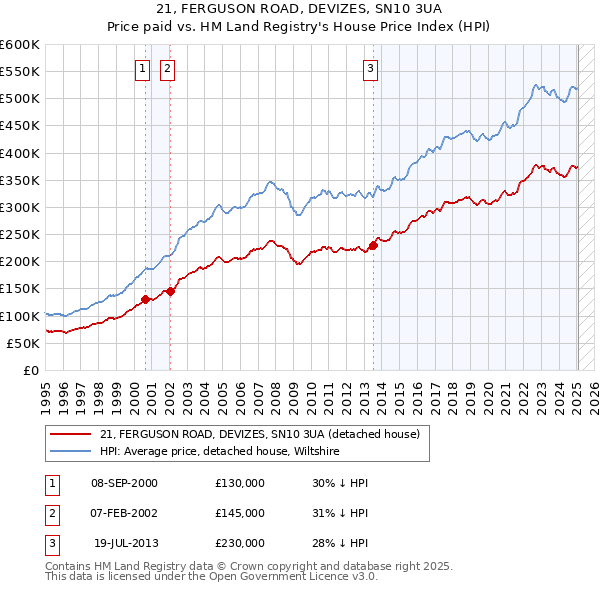 21, FERGUSON ROAD, DEVIZES, SN10 3UA: Price paid vs HM Land Registry's House Price Index