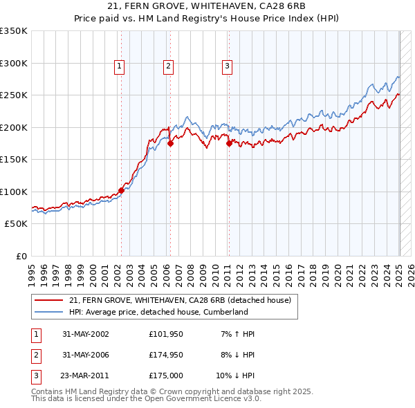 21, FERN GROVE, WHITEHAVEN, CA28 6RB: Price paid vs HM Land Registry's House Price Index