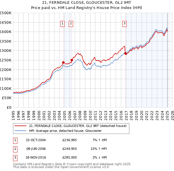 21, FERNDALE CLOSE, GLOUCESTER, GL2 9RT: Price paid vs HM Land Registry's House Price Index