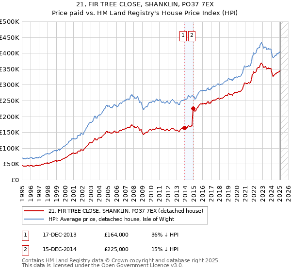 21, FIR TREE CLOSE, SHANKLIN, PO37 7EX: Price paid vs HM Land Registry's House Price Index
