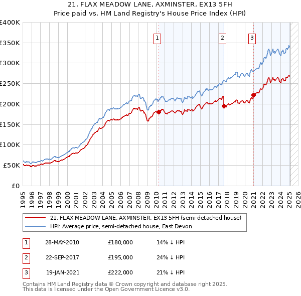 21, FLAX MEADOW LANE, AXMINSTER, EX13 5FH: Price paid vs HM Land Registry's House Price Index