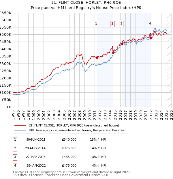 21, FLINT CLOSE, HORLEY, RH6 9QE: Price paid vs HM Land Registry's House Price Index