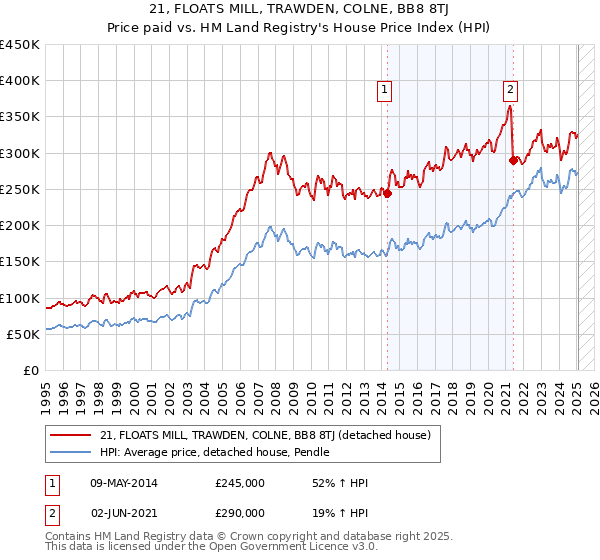 21, FLOATS MILL, TRAWDEN, COLNE, BB8 8TJ: Price paid vs HM Land Registry's House Price Index