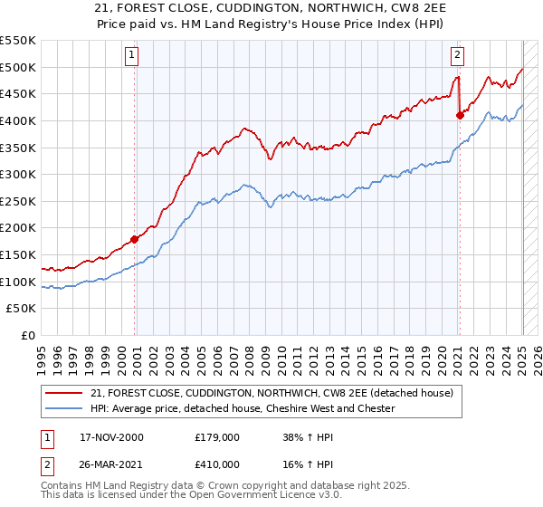21, FOREST CLOSE, CUDDINGTON, NORTHWICH, CW8 2EE: Price paid vs HM Land Registry's House Price Index